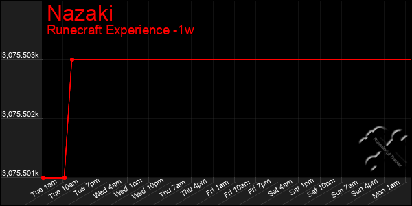 Last 7 Days Graph of Nazaki