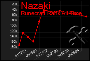 Total Graph of Nazaki