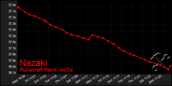 Last 31 Days Graph of Nazaki