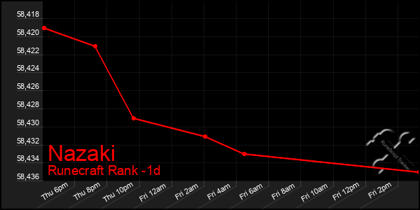 Last 24 Hours Graph of Nazaki