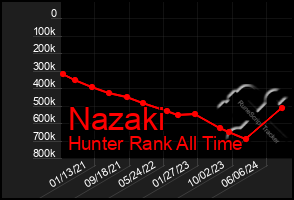 Total Graph of Nazaki