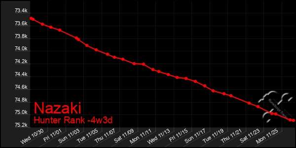 Last 31 Days Graph of Nazaki