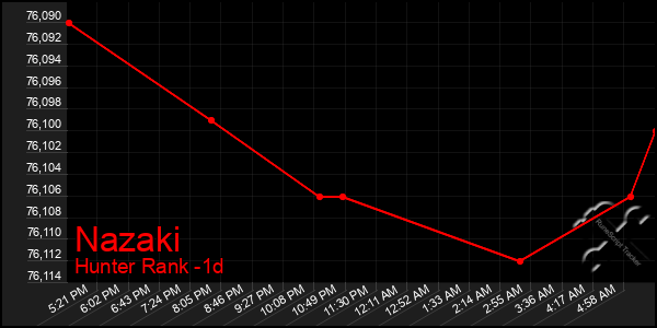 Last 24 Hours Graph of Nazaki