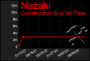 Total Graph of Nazaki