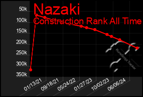 Total Graph of Nazaki