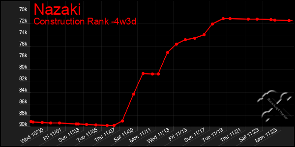 Last 31 Days Graph of Nazaki