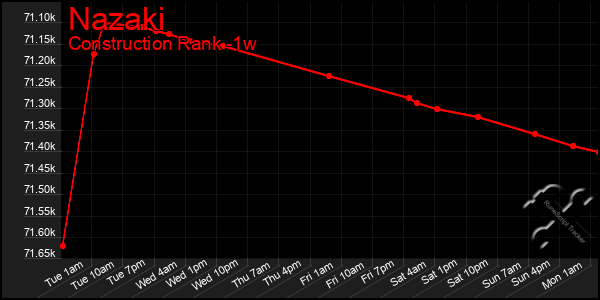 Last 7 Days Graph of Nazaki