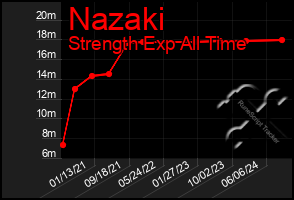 Total Graph of Nazaki