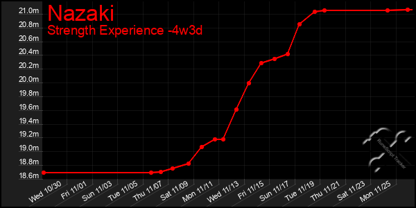 Last 31 Days Graph of Nazaki