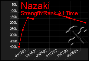 Total Graph of Nazaki