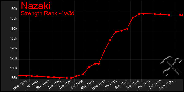 Last 31 Days Graph of Nazaki