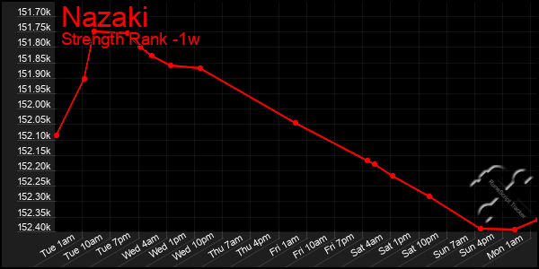 Last 7 Days Graph of Nazaki