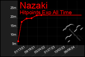 Total Graph of Nazaki