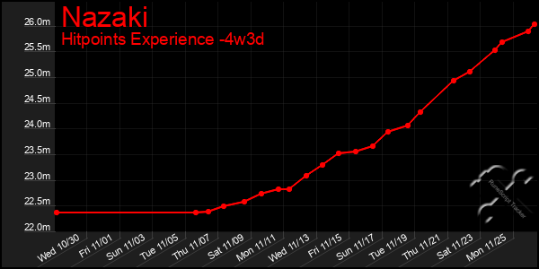 Last 31 Days Graph of Nazaki