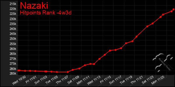 Last 31 Days Graph of Nazaki