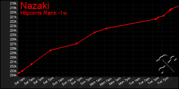 Last 7 Days Graph of Nazaki