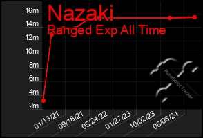 Total Graph of Nazaki