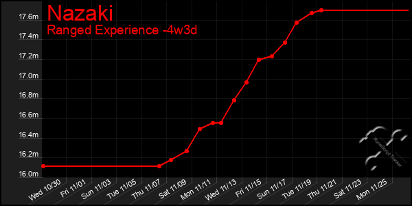 Last 31 Days Graph of Nazaki