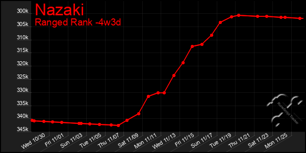 Last 31 Days Graph of Nazaki