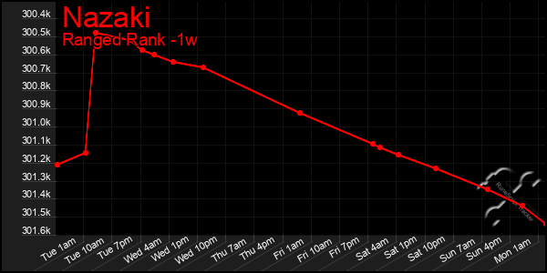 Last 7 Days Graph of Nazaki