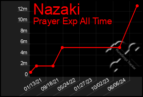 Total Graph of Nazaki