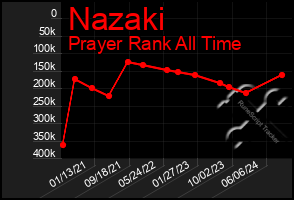 Total Graph of Nazaki