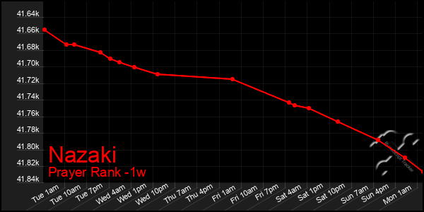 Last 7 Days Graph of Nazaki