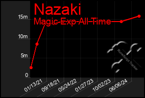 Total Graph of Nazaki