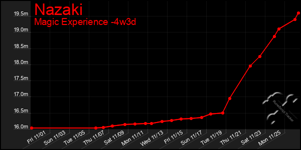 Last 31 Days Graph of Nazaki