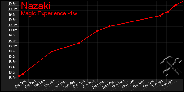 Last 7 Days Graph of Nazaki