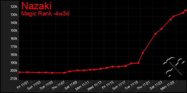 Last 31 Days Graph of Nazaki