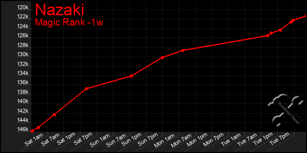 Last 7 Days Graph of Nazaki