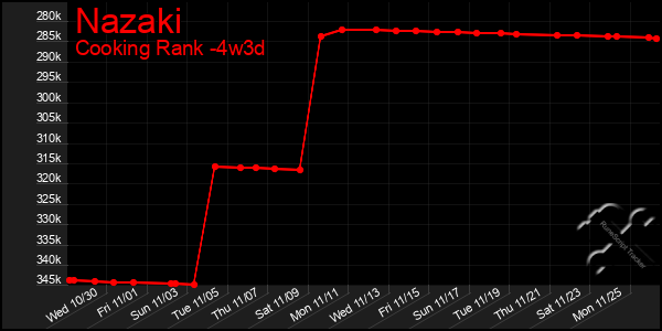 Last 31 Days Graph of Nazaki