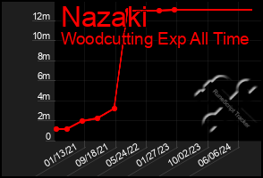 Total Graph of Nazaki