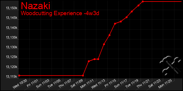 Last 31 Days Graph of Nazaki