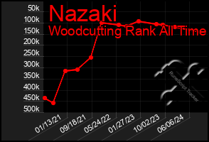 Total Graph of Nazaki