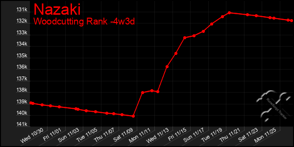 Last 31 Days Graph of Nazaki