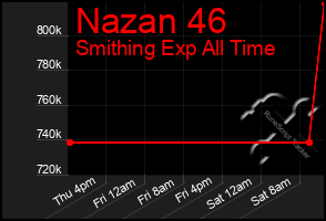 Total Graph of Nazan 46