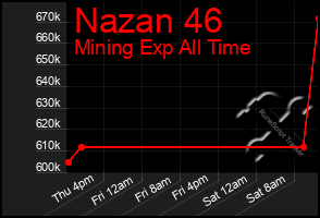 Total Graph of Nazan 46