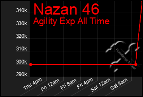 Total Graph of Nazan 46