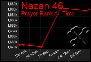 Total Graph of Nazan 46