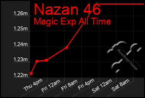 Total Graph of Nazan 46