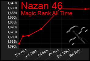 Total Graph of Nazan 46