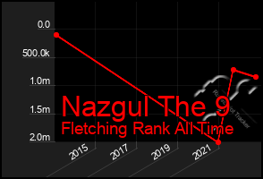 Total Graph of Nazgul The 9