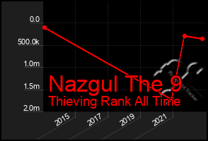 Total Graph of Nazgul The 9
