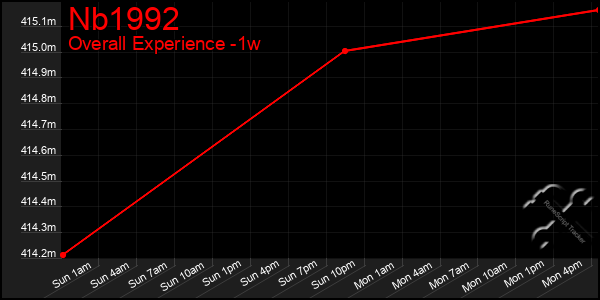 Last 7 Days Graph of Nb1992