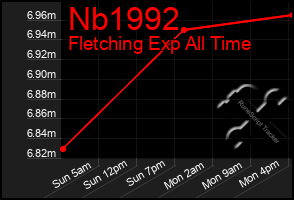 Total Graph of Nb1992