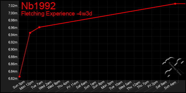 Last 31 Days Graph of Nb1992