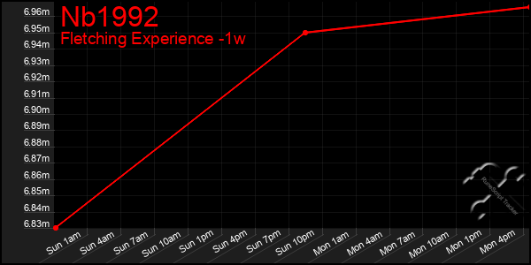 Last 7 Days Graph of Nb1992
