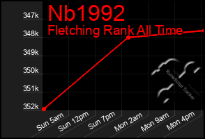 Total Graph of Nb1992